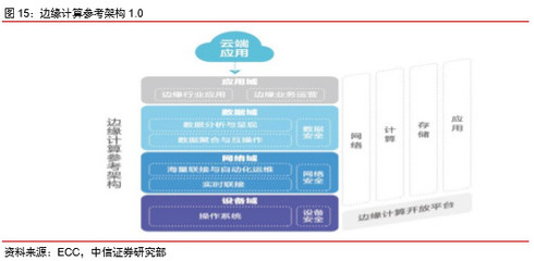 邊緣計算 從云端到邊緣，迎5G新機遇下的計算機軟硬件開發與應用